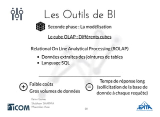 Les Outils de BILes Outils de BI
Shubham SHARMAShubham SHARMA
Kévin GomesKévin Gomes
Maximilien AcierMaximilien Acier
Seconde phase : La modélisation
Le cube OLAP : Différents cubes
Relational On Line Analytical Processing (ROLAP)
Données extraites des jointures de tables
Language SQL
Faible coûts
Gros volumes de données
Temps de réponse long
(sollicitation de la base de
donnée à chaque requête)
2828
 