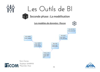 Les Outils de BILes Outils de BI
Shubham SHARMAShubham SHARMA
Kévin GomesKévin Gomes
Maximilien AcierMaximilien Acier
Seconde phase : La modélisation
Les modèles de données : ﬂocon
3232
 