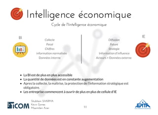 Intelligence économiqueIntelligence économique
Shubham SHARMAShubham SHARMA
Kévin GomesKévin Gomes
Maximilien AcierMaximilien Acier
Cycle de l'Iintelligence économiqueCycle de l'Iintelligence économique
La BI est de plus en plus accessible
La quantité de données est en constante augementation
Apres la collecte, la maîtrise, la protection de l’information stratégique est
obligatoire.
Les entreprise commencent à ouvrir de plus en plus de cellule d'IE
BIBI Collecte Diffusion
Passé Future
Chiffres Strategie
information normalisée Information d'inﬂuence
Données interne
IEIE
Acteurs + Données externe
5353
 