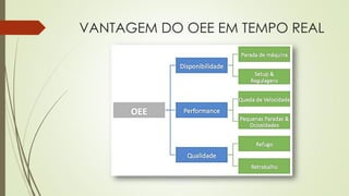 VANTAGEM DO OEE EM TEMPO REAL
 