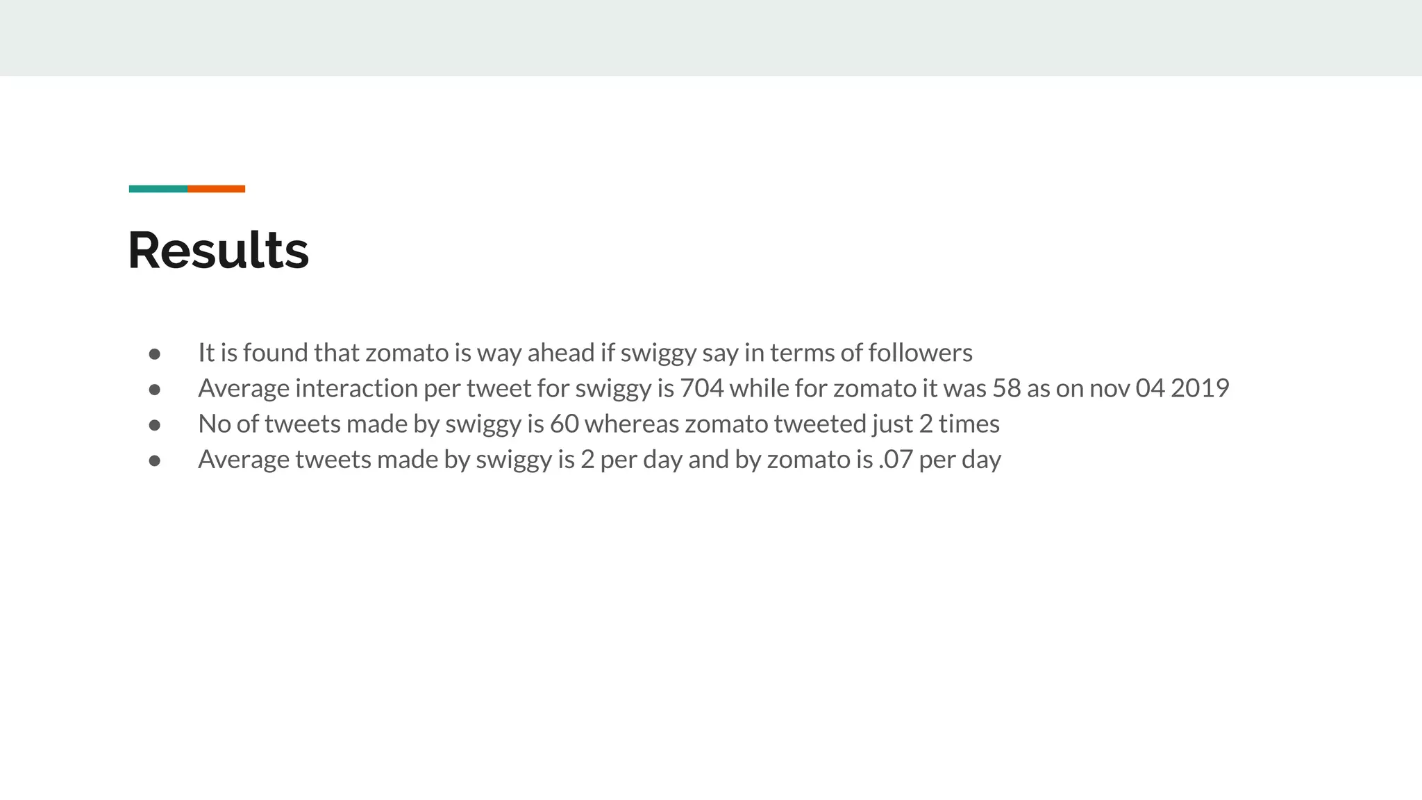 Results
● It is found that zomato is way ahead if swiggy say in terms of followers
● Average interaction per tweet for swiggy is 704 while for zomato it was 58 as on nov 04 2019
● No of tweets made by swiggy is 60 whereas zomato tweeted just 2 times
● Average tweets made by swiggy is 2 per day and by zomato is .07 per day
 