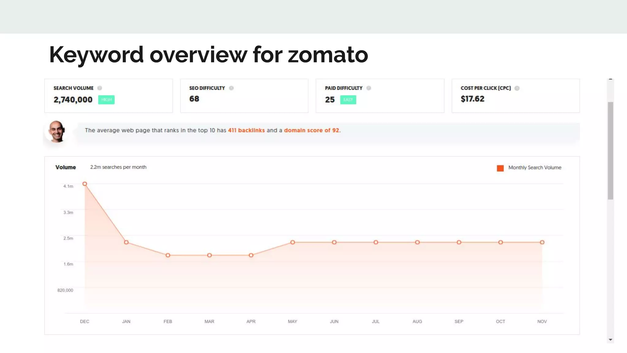 Keyword overview for zomato
 
