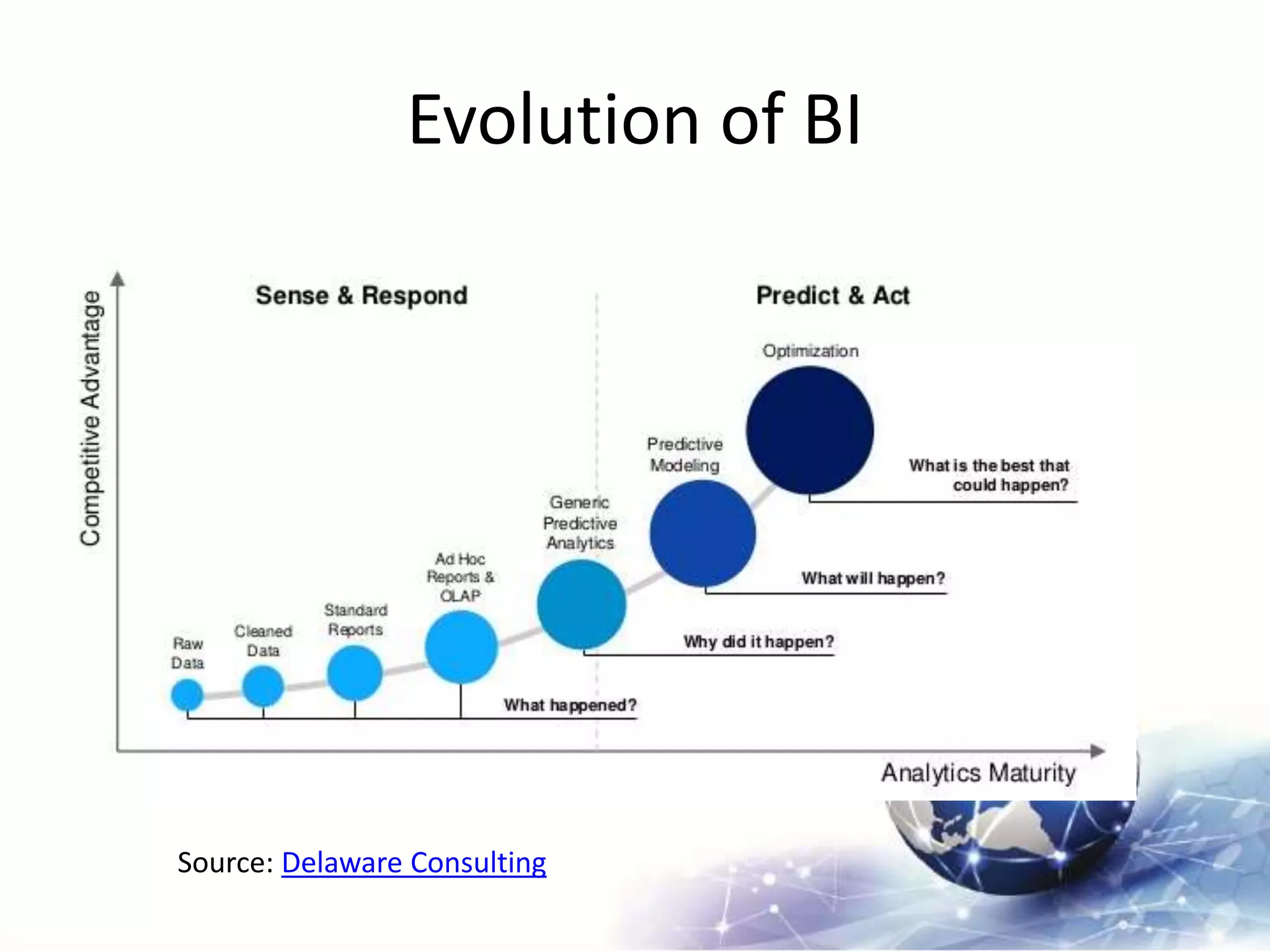 Evolution of BI
Source: Delaware Consulting
 