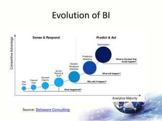 Evolution of BI
Source: Delaware Consulting
 
