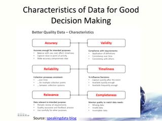 Characteristics of Data for Good
Decision Making
Source: speakingdata blog
 