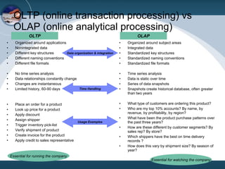 OLTP (online transaction processing) vs OLAP (online analytical processing) ,[object Object],[object Object],[object Object],[object Object],[object Object],[object Object],[object Object],[object Object],[object Object],[object Object],[object Object],[object Object],[object Object],[object Object],[object Object],[object Object],[object Object],[object Object],[object Object],[object Object],[object Object],[object Object],[object Object],[object Object],[object Object],[object Object],[object Object],[object Object],[object Object],[object Object],[object Object],[object Object],Data organization & integration Time Handling Usage Examples Essential for running the company Essential for watching the company OLTP OLAP 