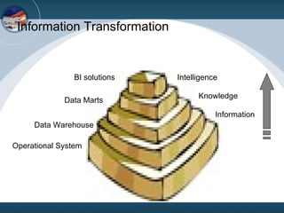 Information Transformation Information Knowledge Intelligence Operational System Data Warehouse Data Marts BI solutions 