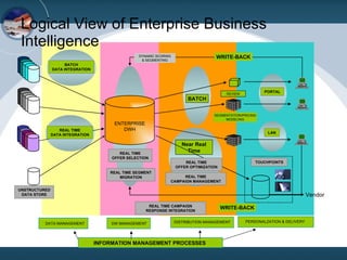 Logical View of Enterprise Business Intelligence LAN Vendor ENTERPRISE DWH BATCH Near Real Time REAL TIME DATA INTEGRATION REAL TIME OFFER OPTIMIZATION TOUCHPOINTS WRITE-BACK WRITE-BACK DYNAMIC SCORING & SEGMENTING REAL TIME CAMPAIGN MANAGEMENT REAL TIME OFFER SELECTION REVIEW SEGMENTATION/PRICING MODELING REAL TIME CAMPAIGN RESPONSE INTEGRATION REAL TIME SEGMENT MIGRATION DATA MANAGEMENT DW MANAGEMENT DISTRIBUTION MANAGEMENT PERSONALZATION & DELIVERY INFORMATION MANAGEMENT PROCESSES BATCH DATA INTEGRATION PORTAL UNSTRUCTURED DATA STORE 