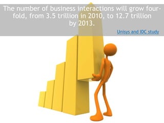 The number of business interactions will grow four-fold, from 3.5 trillion in 2010, to 12.7 trillion by 2013.Unisys and IDC study