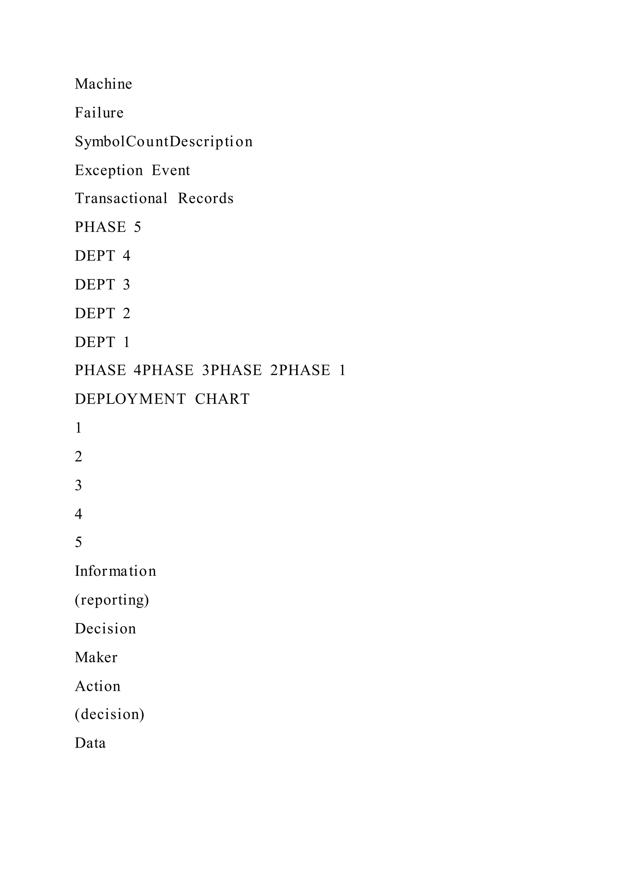 Machine
Failure
SymbolCountDescription
Exception Event
Transactional Records
PHASE 5
DEPT 4
DEPT 3
DEPT 2
DEPT 1
PHASE 4PHASE 3PHASE 2PHASE 1
DEPLOYMENT CHART
1
2
3
4
5
Information
(reporting)
Decision
Maker
Action
(decision)
Data
 