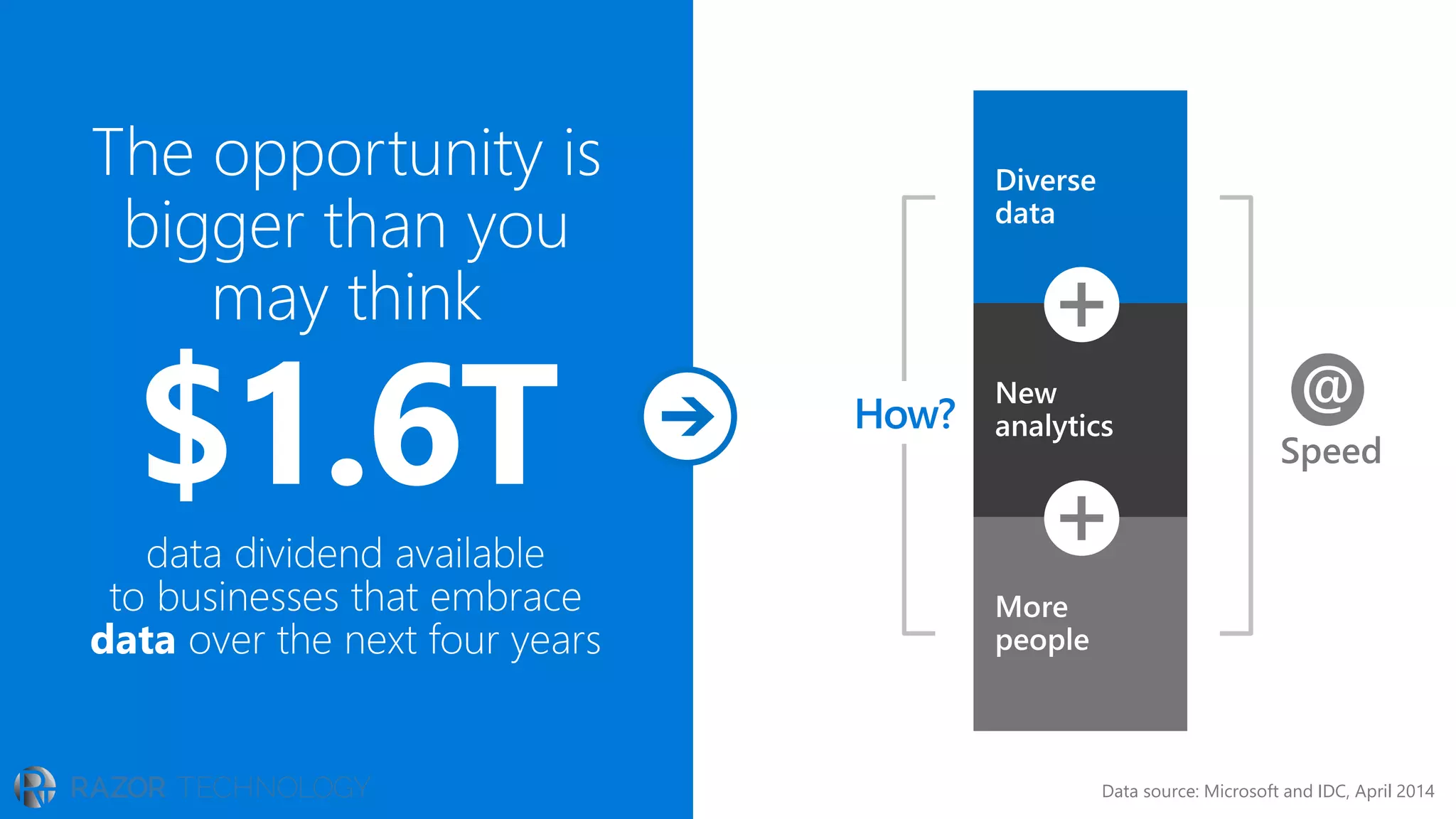Speed
Data source: Microsoft and IDC, April 2014