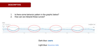 DESCRIPTIVE
1. Is there some behavior pattern in the graphic below?
2. How can we interpret these curves?
Dark blue: users
Light blue: bounce rate
 