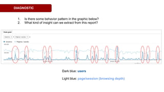 DIAGNOSTIC
1. Is there some behavior pattern in the graphic below?
2. What kind of insight can we extract from this report?
Dark blue: users
Light blue: page/session (browsing depth)
 