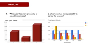 PREDICTIVE
1. Which user has more probability to
cancel the services?
2. Which user has more probability to
cancel the services?
Time Spent / Month
 