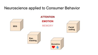 Neuroscience applied to Consumer Behavior
ATTENTION
EMOTION
MEMORYEEG
Eye-
tracking
Biometrics
Facial
coding
 