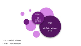2020:
40 Zetabytes of
Data
TODAY:
2.5
Exabytes
per DAY
1 EXA = 1 million of Terabytes
1 ZETA = 1 billion of Terabytes
 