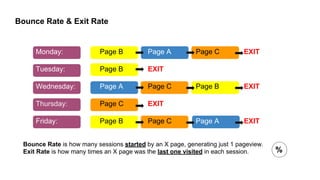 Bounce Rate & Exit Rate
Monday: Page B Page A Page C EXIT
Tuesday: Page B EXIT
Wednesday: Page A Page C Page B EXIT
Thursday: Page C EXIT
Friday: Page B Page C Page A EXIT
Bounce Rate is how many sessions started by an X page, generating just 1 pageview.
Exit Rate is how many times an X page was the last one visited in each session. %
 