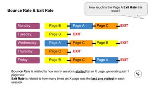 Bounce Rate & Exit Rate
Monday: Page B Page A Page C EXIT
Tuesday: Page B EXIT
Wednesday: Page A Page C Page B EXIT
Thursday: Page C EXIT
Friday: Page B Page C Page A EXIT
Bounce Rate is related to how many sessions started by an X page, generating just 1
pageview.
Exit Rate is related to how many times an X page was the last one visited in each
session.
%
How much is the Page A Exit Rate this
week?
 
