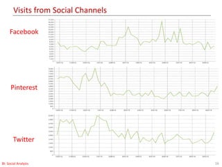 Visits from Social Channels
16
Facebook
Pinterest
Twitter
BI: Social Analysis
 