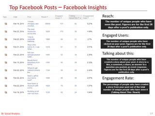 Top Facebook Posts – Facebook Insights
17BI: Social Analysis
Talking about this:
Engaged Users:
Reach:
Engagement Rate:
 