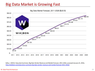 Big Data Market is Growing Fast
23BI: Data Flow Architecture
Kelly, J. (2015). Executive Summary: Big Data Vendor Revenue and Market Forecast, 2011-2016, accessed January 21, 2016,
http://wikibon.com/executive-summary-big-data-vendor-revenue-and-market-forecast-2011-2026/
 