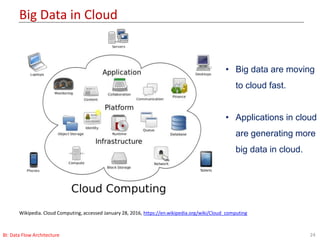 Big Data in Cloud
24BI: Data Flow Architecture
Wikipedia. Cloud Computing, accessed January 28, 2016, https://en.wikipedia.org/wiki/Cloud_computing
• Big data are moving
to cloud fast.
• Applications in cloud
are generating more
big data in cloud.
 