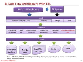 BI Data Flow Architecture With ETL
25BI: Data Flow Architecture
Relational
Database
NoSQL
Store
Excel File
Text File
Web
Extract
Standardize
Primary Keys
Clean-
ing
Transform
Transform
Format
Translate Embedded
Logic
Referential Integrity Check Indexing
Load
BI Data Warehouse
Summarization
Derivation
Merge Sort
Integration
Aggregation
BI System
Social
Moss, L. T. & Atre, S. (2003). Business intelligence roadmap: the complete project lifecycle for decision-support applications.
Boston, MA: Addison –Wesley.
 