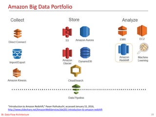 Amazon Big Data Portfolio
28BI: Data Flow Architecture
“Introduction to Amazon Redshift,” Pavan Pothukuchi, accessed January 15, 2016,
http://www.slideshare.net/AmazonWebServices/dat201-introduction-to-amazon-redshift
 