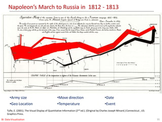 Napoleon’s March to Russia in 1812 - 1813
35BI: Data Visualization
Tufle, E. (2001). The Visual Display of Quantitative Information (2nd ed.). (Original by Charles Joseph Minard.) Connecticut , US:
Graphics Press.
•Army size
•Geo Location
•Move direction
•Temperature
•Date
•Event
 