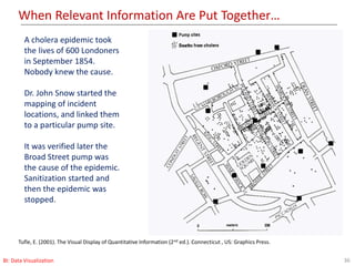 When Relevant Information Are Put Together…
36BI: Data Visualization
Tufle, E. (2001). The Visual Display of Quantitative Information (2nd ed.). Connecticut , US: Graphics Press.
A cholera epidemic took
the lives of 600 Londoners
in September 1854.
Nobody knew the cause.
Dr. John Snow started the
mapping of incident
locations, and linked them
to a particular pump site.
It was verified later the
Broad Street pump was
the cause of the epidemic.
Sanitization started and
then the epidemic was
stopped.
 