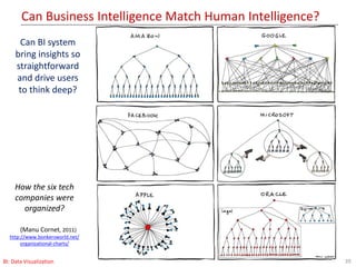 Can Business Intelligence Match Human Intelligence?
39
How the six tech
companies were
organized?
(Manu Cornet, 2011)
http://www.bonkersworld.net/
organizational-charts/
Can BI system
bring insights so
straightforward
and drive users
to think deep?
BI: Data Visualization
 
