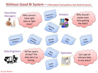 Without Good BI System – Information Everywhere, but Hard to Access
4BI: Goal, Mindset
Executives
Managers Why cannot I
have right
data at right
time?
Analysts Why should I
waste most
time getting
the data?
Data Engineers Ad hoc query
all day? The
data job is so
boring.
Operators
Can I get all
relevant data
in one place?
 