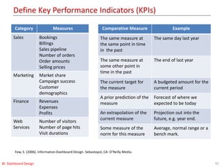 Define Key Performance Indicators (KPIs)
41BI: Dashboard Design
Category Measures
Sales Bookings
Billings
Sales pipeline
Number of orders
Order amounts
Selling prices
Marketing Market share
Campaign success
Customer
demographics
Finance Revenues
Expenses
Profits
Web
Services
Number of visitors
Number of page hits
Visit durations
Comparative Measure Example
The same measure at
the same point in time
in the past
The same day last year
The same measure at
some other point in
time in the past
The end of last year
The current target for
the measure
A budgeted amount for the
current period
A prior prediction of the
measure
Forecast of where we
expected to be today
An extrapolation of the
current measure
Projection out into the
future, e.g. year end.
Some measure of the
norm for this measure
Average, normal range or a
bench mark.
Few, S. (2006). Information Dashboard Design. Sebastopol, CA: O’Reilly Media.
 