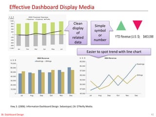 Effective Dashboard Display Media
42BI: Dashboard Design
Few, S. (2006). Information Dashboard Design. Sebastopol, CA: O’Reilly Media.
Easier to spot trend with line chart
Clean
display
of
related
data
Simple
symbol
or
number
 
