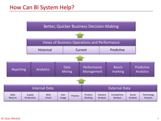 How Can BI System Help?
6BI: Goal, Mindset
Bench
marking
Historical Current Predictive
Views of Business Operations and Performance
Better, Quicker Business Decision-Making
Performance
Management
Reporting Analytics
Data
Mining
Predictive
Analytics
FinanceSales
Returns
Supply
Production
Web
Email
User
Usage
Industry
Analysis
Competitive
Analysis
Social
Analysis
Product
Ranking
Technology
Analysis
Internal Data External Data
 