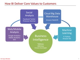 How BI Deliver Core Values to Customers
7
Business
Intelligence
Tableau
QlikView
Amazon QuickSight
Web/Mobile
Analysis
Google Analytics
Adobe Analytics
SEO
Social
Analysis
Facebook Twitter
Pinterest WeChat
Cloud Big Data
Warehouse
Amazon Redshift
Machine
Learning
R Python
Amazon ML
BI: Goal, Mindset
 