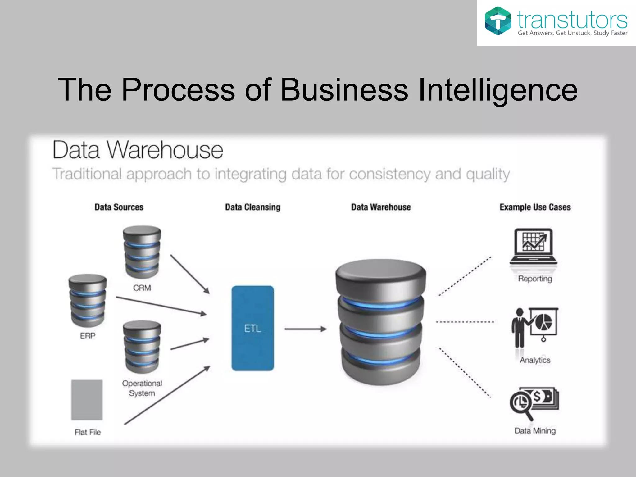 The Process of Business Intelligence
 