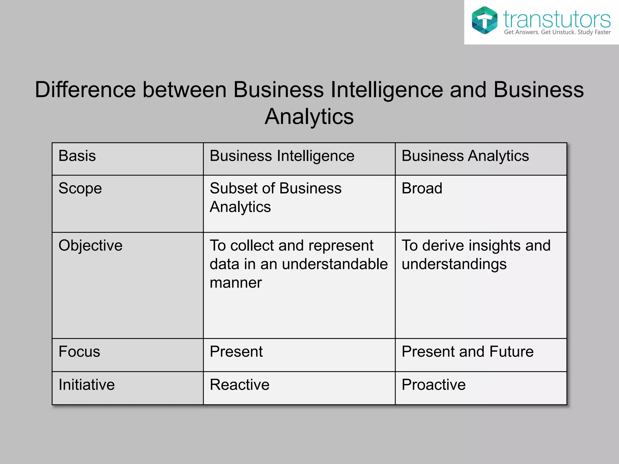 Difference between Business Intelligence and Business
Analytics
Basis Business Intelligence Business Analytics
Scope Subset of Business
Analytics
Broad
Objective To collect and represent
data in an understandable
manner
To derive insights and
understandings
Focus Present Present and Future
Initiative Reactive Proactive
 