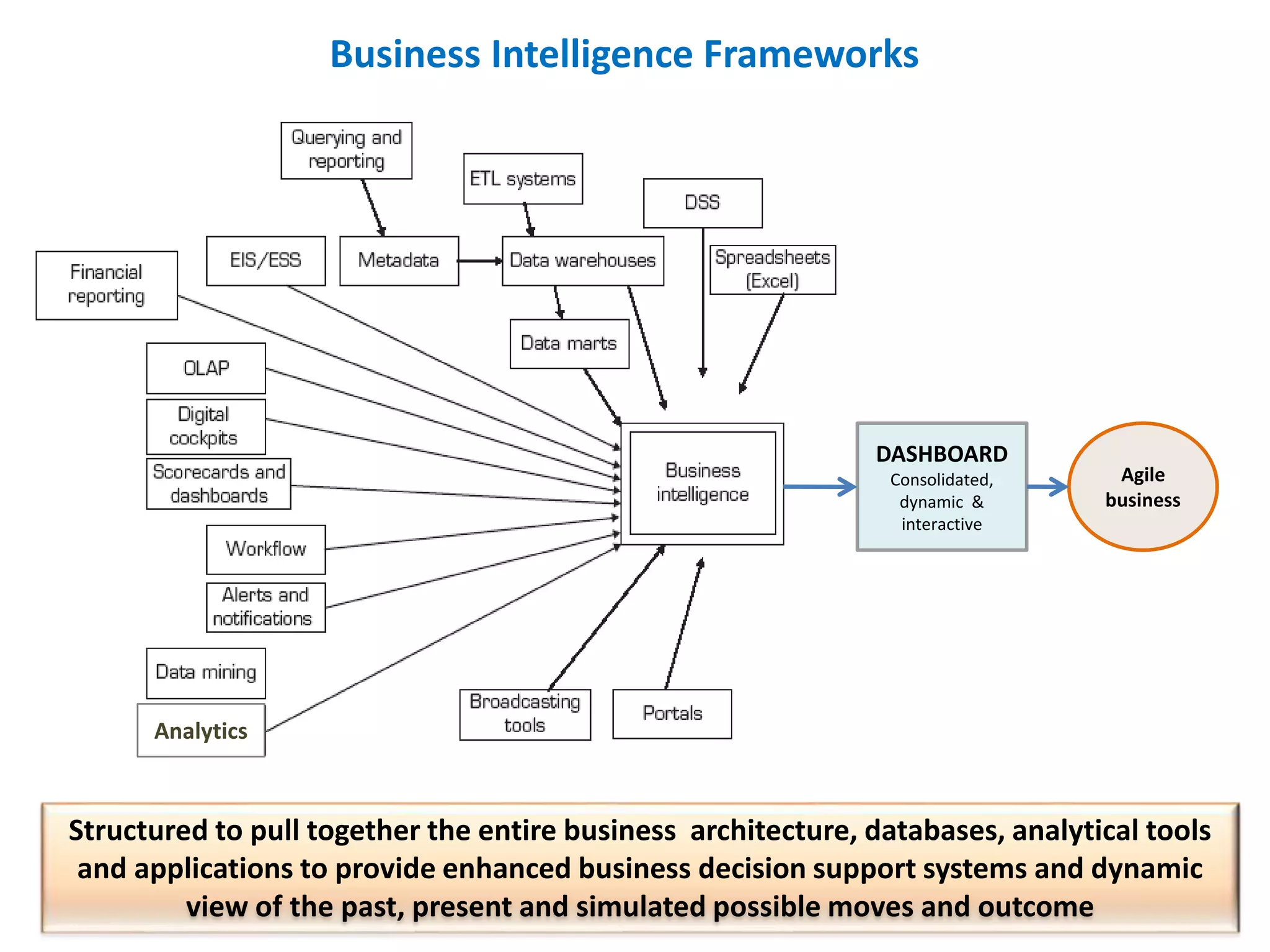 Structured to pull together the entire business architecture, databases, analytical tools
and applications to provide enhanced business decision support systems and dynamic
view of the past, present and simulated possible moves and outcome
Business Intelligence Frameworks
DASHBOARD
Consolidated,
dynamic &
interactive
Agile
business
Analytics
 
