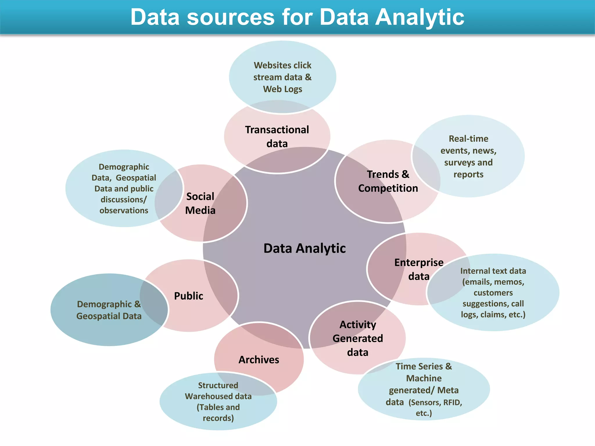 Data sources for Data Analytic
Data Analytic
Archives
Transactional
data
Social
Media
Activity
Generated
data
Enterprise
data
Public
Trends &
Competition
Structured
Warehoused data
(Tables and
records)
Demographic &
Geospatial Data
Demographic
Data, Geospatial
Data and public
discussions/
observations
Websites click
stream data &
Web Logs
Time Series &
Machine
generated/ Meta
data (Sensors, RFID,
etc.)
Internal text data
(emails, memos,
customers
suggestions, call
logs, claims, etc.)
Real-time
events, news,
surveys and
reports
 