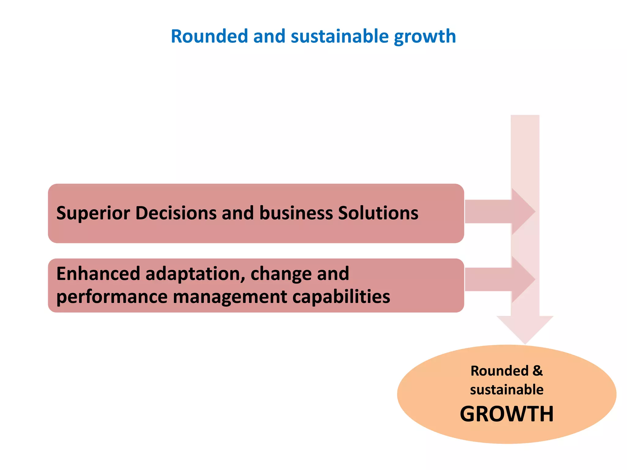 Rounded and sustainable growth
Superior Decisions and business Solutions
Enhanced adaptation, change and
performance management capabilities
Rounded &
sustainable
GROWTH
 
