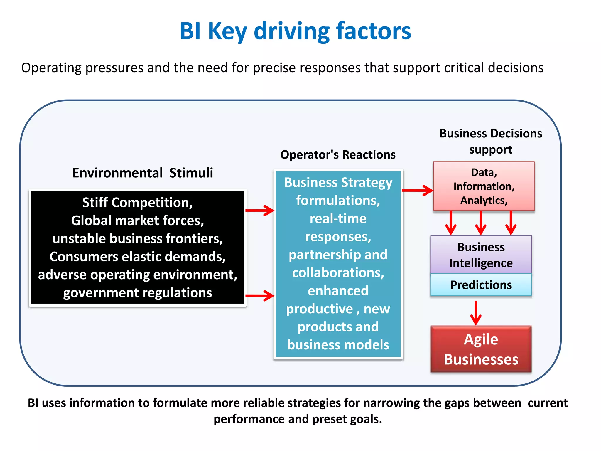 BI Key driving factors
Operating pressures and the need for precise responses that support critical decisions
BI uses information to formulate more reliable strategies for narrowing the gaps between current
performance and preset goals.
Environmental Stimuli
Stiff Competition,
Global market forces,
unstable business frontiers,
Consumers elastic demands,
adverse operating environment,
government regulations
Operator's Reactions
Business Strategy
formulations,
real-time
responses,
partnership and
collaborations,
enhanced
productive , new
products and
business models
Business Decisions
support
Data,
Information,
Analytics,
Business
Intelligence
Predictions
Agile
Businesses
 