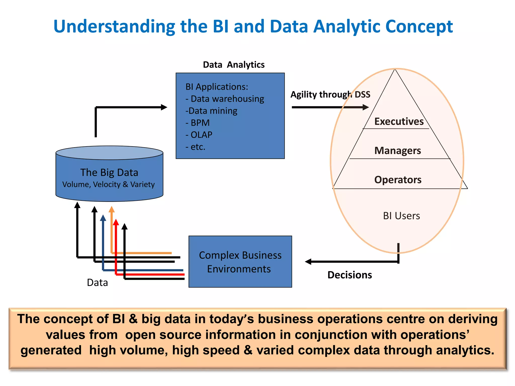 Understanding the BI and Data Analytic Concept
The concept of BI & big data in today’s business operations centre on deriving
values from open source information in conjunction with operations’
generated high volume, high speed & varied complex data through analytics.
Agility through DSS
BI Users
Executives
Managers
Operators
The Big Data
Volume, Velocity & Variety
Complex Business
Environments
Decisions
Data
Data Analytics
BI Applications:
- Data warehousing
-Data mining
- BPM
- OLAP
- etc.
 