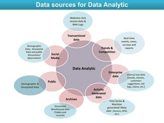 Data sources for Data Analytic
Data Analytic
Archives
Transactional
data
Social
Media
Activity
Generated
data
Enterprise
data
Public
Trends &
Competition
Structured
Warehoused data
(Tables and
records)
Demographic &
Geospatial Data
Demographic
Data, Geospatial
Data and public
discussions/
observations
Websites click
stream data &
Web Logs
Time Series &
Machine
generated/ Meta
data (Sensors, RFID,
etc.)
Internal text data
(emails, memos,
customers
suggestions, call
logs, claims, etc.)
Real-time
events, news,
surveys and
reports
 