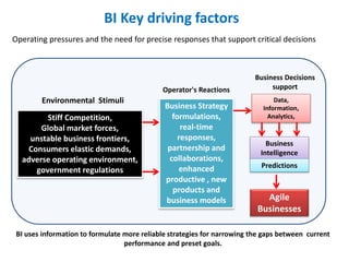 BI Key driving factors
Operating pressures and the need for precise responses that support critical decisions
BI uses information to formulate more reliable strategies for narrowing the gaps between current
performance and preset goals.
Environmental Stimuli
Stiff Competition,
Global market forces,
unstable business frontiers,
Consumers elastic demands,
adverse operating environment,
government regulations
Operator's Reactions
Business Strategy
formulations,
real-time
responses,
partnership and
collaborations,
enhanced
productive , new
products and
business models
Business Decisions
support
Data,
Information,
Analytics,
Business
Intelligence
Predictions
Agile
Businesses
 