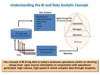 Understanding the BI and Data Analytic Concept
The concept of BI & big data in today’s business operations centre on deriving
values from open source information in conjunction with operations’
generated high volume, high speed & varied complex data through analytics.
Agility through DSS
BI Users
Executives
Managers
Operators
The Big Data
Volume, Velocity & Variety
Complex Business
Environments
Decisions
Data
Data Analytics
BI Applications:
- Data warehousing
-Data mining
- BPM
- OLAP
- etc.
 