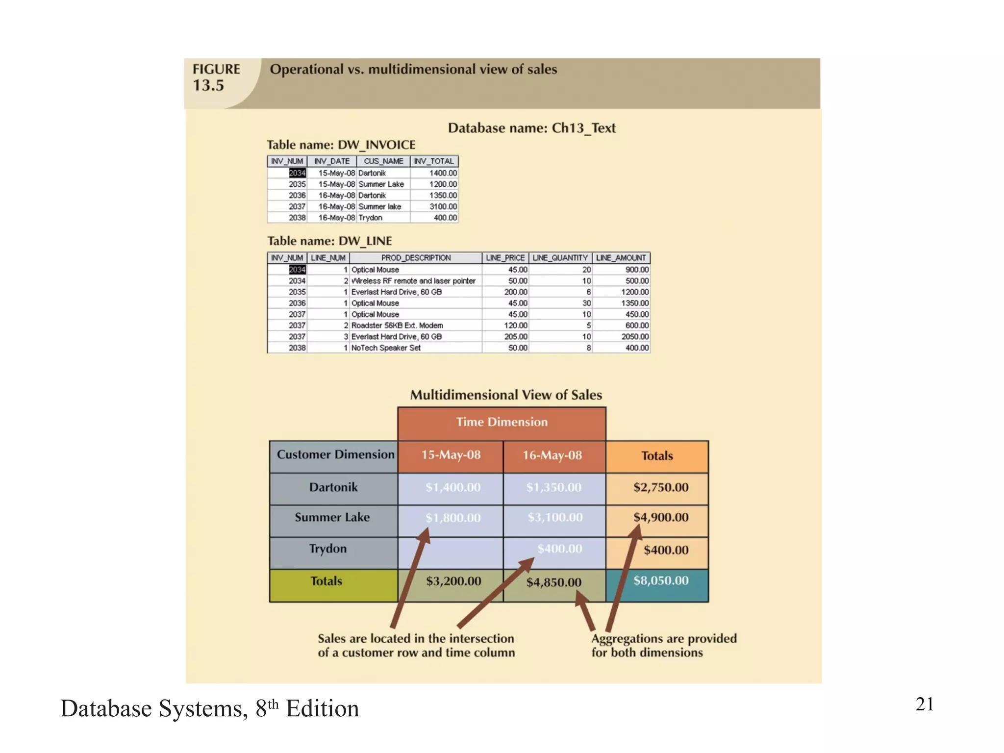 Business intelligence and data warehouses | PPT | Databases | Computer ... image.