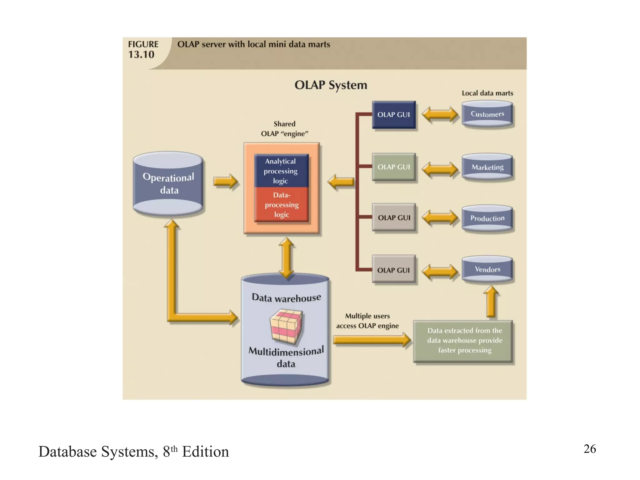 Business intelligence and data warehouses | PPT | Databases | Computer ...