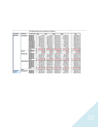 52
Results Abridged
Product Sales By Educational Levels
 