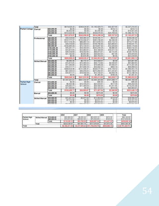 54
Results Abridged
Product Sales Across Gender Based On Marital Status
 